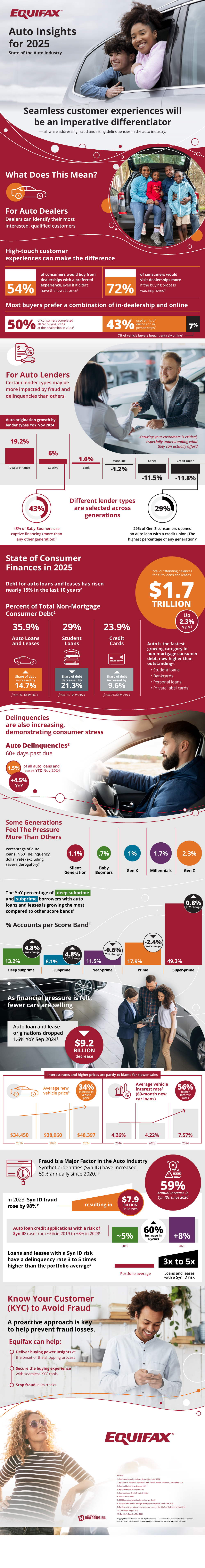 Auto Insights for 2025. State of the Auto Industry